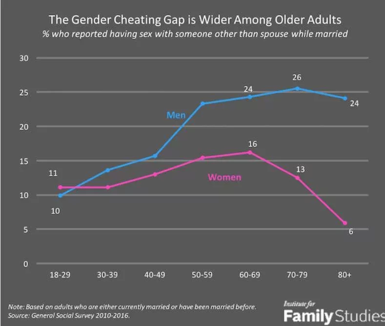 Cheating gap between genders