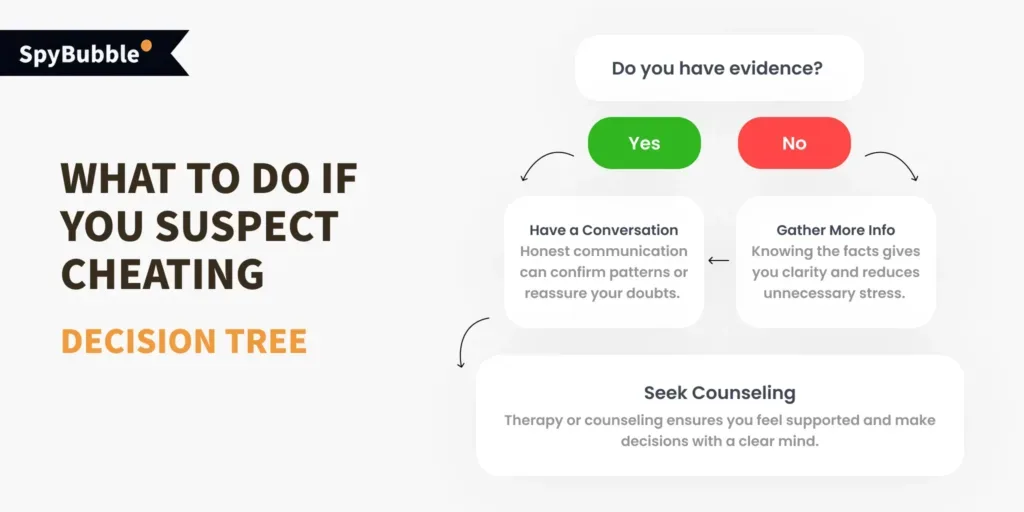 What To Do If You Suspect Cheating – Decision Tree